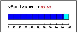 SİNOPSİS Yönetim kurulu etkin ve nitelikli üyelerden oluşmaktadır. Yönetim kurulu toplantı ve karar nisabına esas sözleşmede yer verilmiştir. Her üyenin 1 oy hakkı vardır.