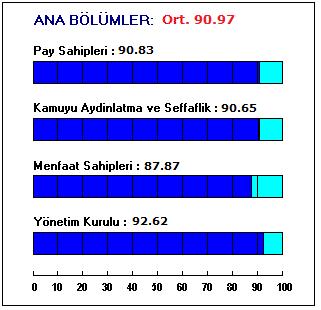 süre içinde gerçekleştirmiş olduğu iyileştirmeler göz önüne alınarak, şirketin kurumsal yönetim derecelendirme notu yukarıdaki şekilde güncellenmiştir.