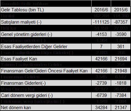 Değerleme Hakkında Özet Bilgi Turkish Yatırım Menkul Değerler A.Ş tarafından hazırlanan ilgili raporun 22.