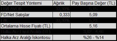 Fiyat Tespit Raporu nda Şirket payları için 5,16 TL fiyat hesaplanmış ve buna % 14-26 aralığında iskonto uygulanarak 3,82 4,46 TL halka arz fiyat aralığı