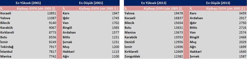 Slide 16 İleri Bulgular: İl Bazında Kişi Başına Düşen GSYH Türkiye kapsayıcı bir büyüme sergilerken, illerin büyüme oranlarında bir asimetri gözlemlenmektedir. 2001 yılında, 13.