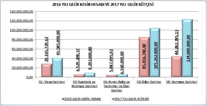 B. BÜTÇE GELİRLERİ Belediyemizin 2016-2017 yılları Ocak Haziran dönemi bütçe gelirlerinin gelişimine ilişkin veriler aşağıdaki tabloda gösterilmiştir.