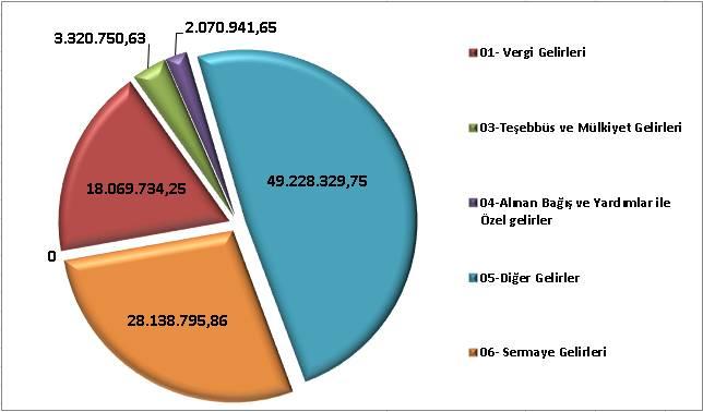 41.391.668,35-TL si Diğer Gelirlerden, 26.584.996,07-TL si ise Sermaye Gelirlerinden meydan gelmektedir. Belediyemiz 2017 mali yılı Ocak Haziran döneminde toplam 100.828.