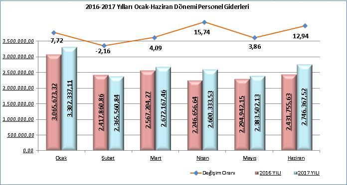 2016 yılı Ocak-Haziran dönemi gider bütçesi toplam 81.621.919,34-TL olarak gerçekleşmiştir. Bu durumda 2016 yılı Ocak-Haziran dönemindeki bütçe gerçekleşme oranı % 29,57 olmuştur.