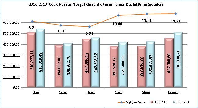 Grafik 2 : Sosyal Güvenlik Kurumlarına Devlet Primi Giderleri Gerçekleşmeleri 03.