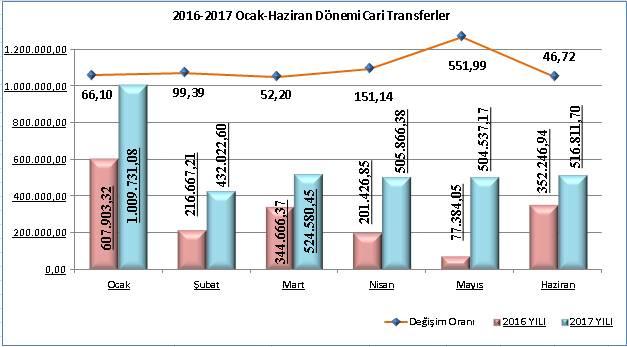 719,42 olan faiz giderleri 2017 yılı Ocak Haziran döneminde 502.937,79-TL azalışla 1.039.