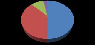 Ayrıca bir miktar laktoz ( 30 g) ve glukoz ile fruktoz ( 10 g) da alınır. Karbohidratların Sindirimi 38% 9% 3% 50% Nişasta Sakkaroz Laktoz Glukoz+Fruktoz Besinlerle hangi karbohidratları alırız?