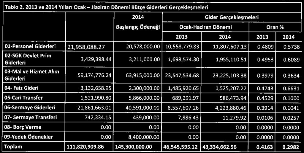 Tablo 2: 2013 ve 2014 Yılları Ocak - Haziran Dönemi Bütçe Giderleri Gerçekleşmeleri Tablo 2.