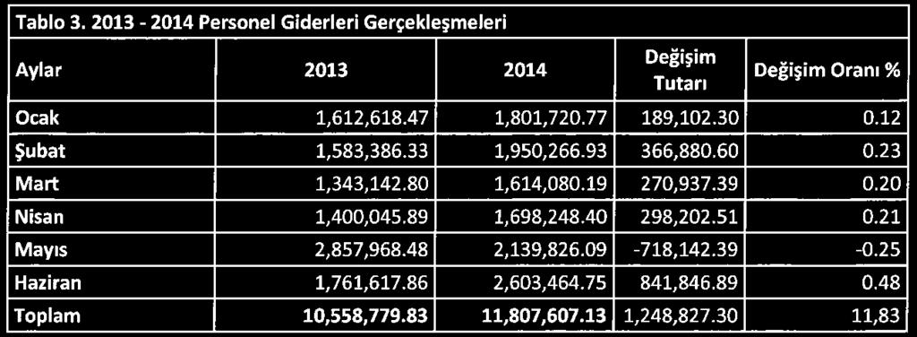 Tablo 3. 2013-2014 Personel Giderleri Gerçekleşmeleri Aylar 2013 2014 Değişim Tutarı Değişim Oranı % Ocak 1,612,618.47 1,801,720.77 189,102.30 0.12 Şubat 1,583,386.33 1,950,266.93 366,880.60 0.