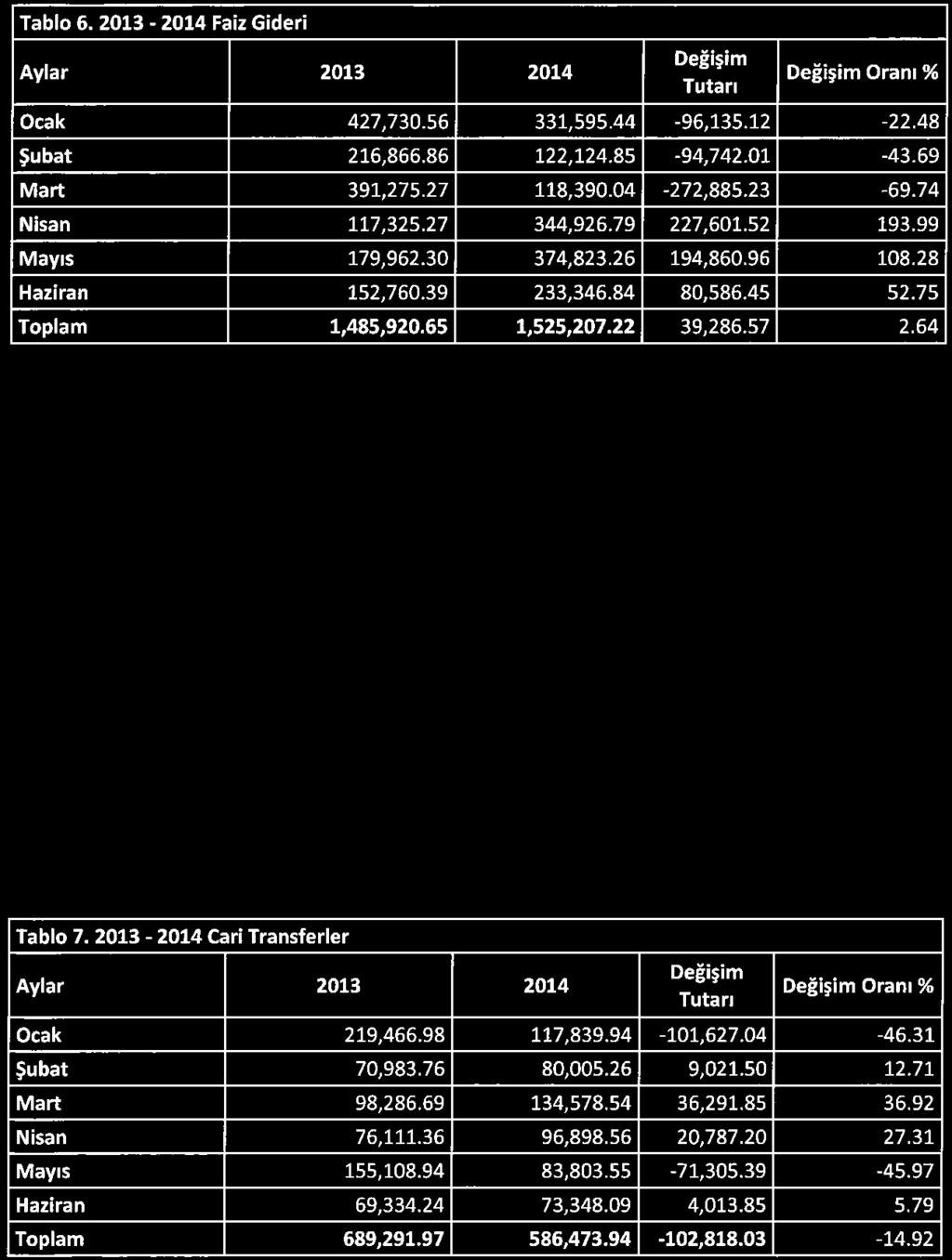 75 Toplam 1,485,920.65 1,525,207.22 39,286.57 2.64 05. Cari Transferler Cari transfer harcamaları için 2013 yılı basında 3.836.000,00.-TL ödenek ayrılmıştır. 2013 yılı Ocak-Haziran döneminde 689.