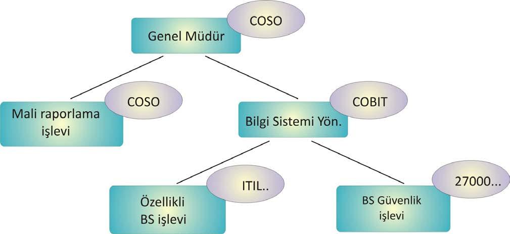 COSO COSO bir ilkeler çerçevesidir.