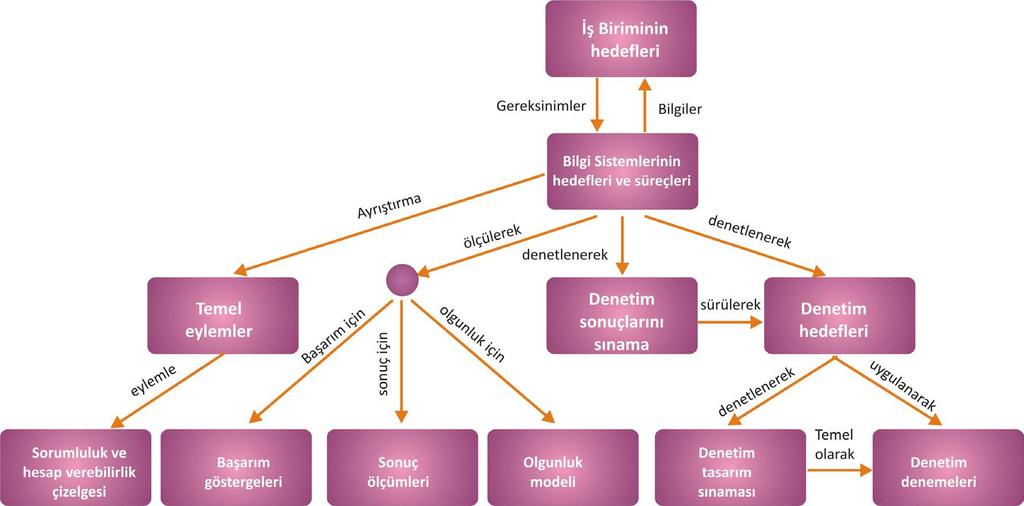 CobiT Bileşenleri