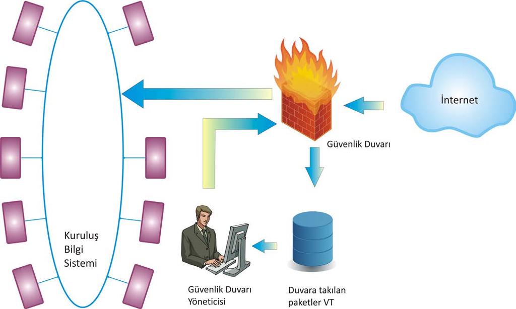 Güvenlik Duvarına ilişkin Açık Güvenlik duvarı, kurum bilgi sistemine yetkisiz kullanıcıların erişimini engeller. Ayrıca kurum içinde, dışarı bağlantıları sınırlar.