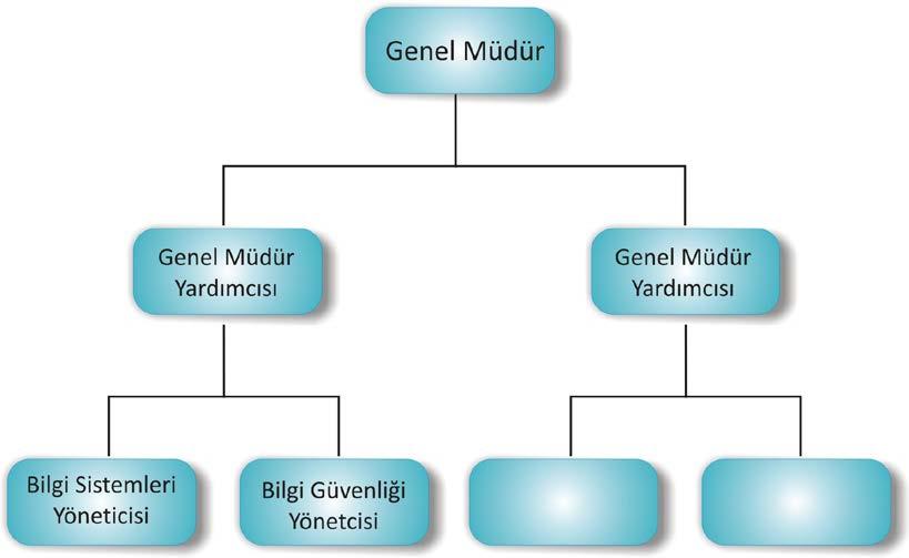 Bilgi Sisteminin Güvenliği Üst Yönetim : Genel müdürün desteği çok önemlidir. Bilgi Güvenliği Yöneticisi : Bilgi güvenliği için bir yöneticinin atanması gerekir.