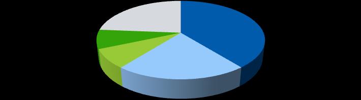 Özel Sektör Borçlanma %, %57,9 %,5 %, Özel Sektör Borçlanma %, %,9 %,75 %,9 UN YATIRIM STRATEJİSİ % - Türk Özel Sektör Borçlanma % - UN YATIRIM STRATEJİSİ % - Türk Özel Sektör Borçlanma Araçları % -