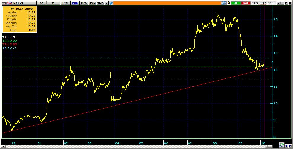 Şirketler Teknik Analiz Görünümü Halkbank 11 HALKB 12.22 0.49% 88.18 59.0 mn$ 12.28 12.10 12.00 12.