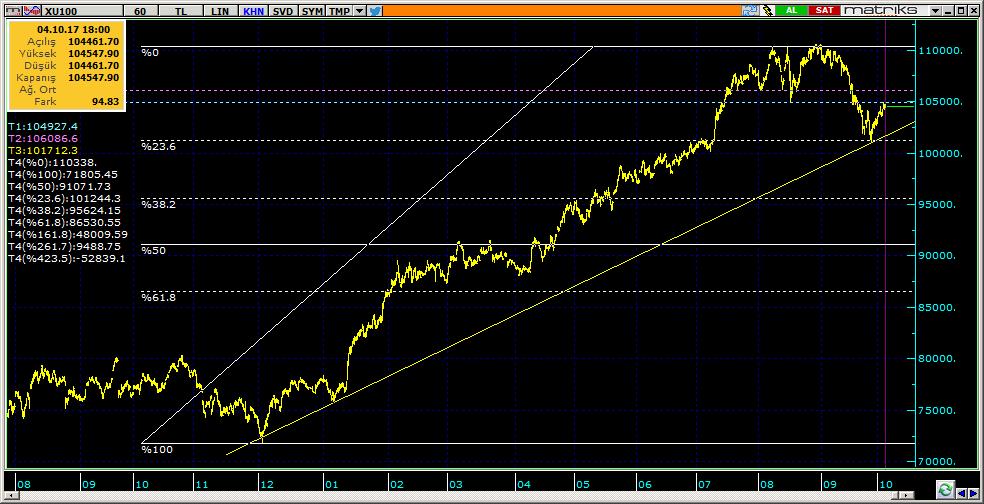 BIST 100 Teknik Analiz Görünümü Destek Direnç Seviyeleri ve Pivot Değeri Kodu Son Fiyat 1 Gün Pivot 1.Destek 2.Destek 1.Direnç 2.Direnç BIST-100 104,548 0.