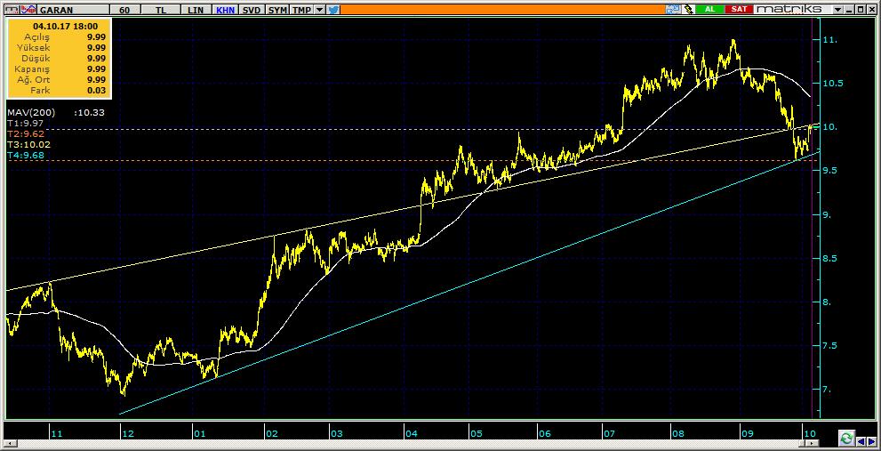 Şirketler Teknik Analiz Görünümü Garanti Bankası 5 GARAN 9.99 2.57% 75.64 96.4 mn$ 9.95 9.86 9.