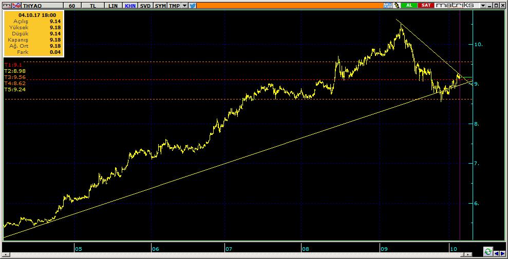 Şirketler Teknik Analiz Görünümü Türk Hava Yolları 6 THYAO 9.18 2.68% 50.17 190.9 mn$ 9.15 9.04 8.