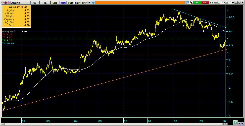 Şirketler Teknik Analiz Görünümü Akbank 8 AKBNK 9.62 1.80% 69.31 44.7 mn$ 9.60 9.50 9.37 9.