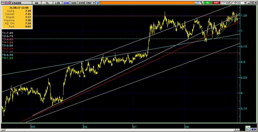 Şirketler Teknik Analiz Görünümü Vakıfbank 10 VAKBN 7.20-0.69% 91.62 24.3 mn$ 7.21 7.15 7.10 7.