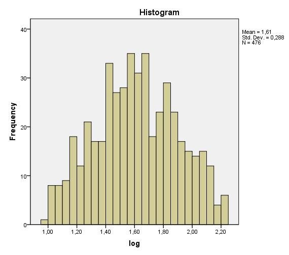 Tests of Normality Kolmogorov-Smirnov a Shapiro-Wilk