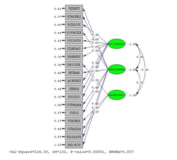 Nagihan Evci_ Faruk Aylar PATH Diyagramı 402 Yapısal EĢitlik Modelinde (YEM) yapılan analizlerin yardımıyla yol Ģemalarına (path diagrams) ulaģılmaktadır.