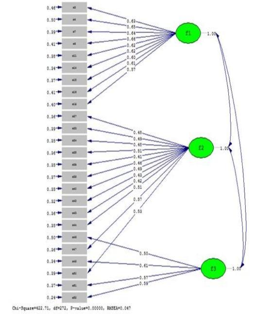 Derleme: Ölçek Geliştirme Çalışmalarında Doğrulayıcı Faktör Analizinin Kullanımı ġekil 4:CD-TÖ nün Doğrulayıcı Faktör Analizi (Path Diagram) 2.