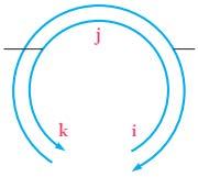 Vektör Çarpımlarının Dik bileşenleri i ve j birim vektörlerinin vektörel çarpımlarının sonucu k birim vektörüdür.