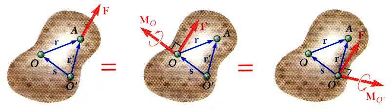 Öteki iki kuvvet ise momenti; M o x F olan bi kuvvet çifti oluştuu.