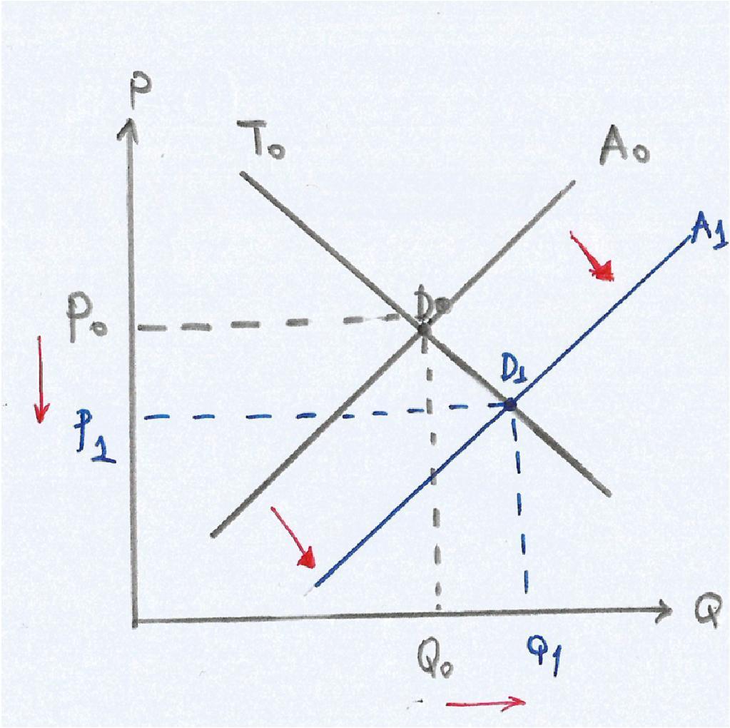 Piyasa Dengesinde