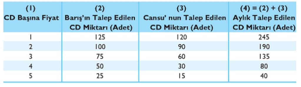 Piyasa Talep Eğrisi Piyasada tek alıcı değil, pek çok alıcı olduğuna göre, bu alıcıların belli fiyatlar karşısında talep etmeye hazır oldukları mal ve hizmet miktarının toplamı piyasa talep