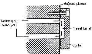 HACİM KALIP TASARIMI Sayfa No: - 36 - Şekil 10.4 U-devresi birbiriyle bağlantılı frezelenmiş kanal sistemi Şekil 10.