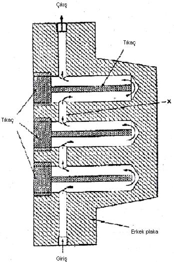 HACİM KALIP TASARIMI Sayfa No: - 38 - Şekil 10.8 Erkek kalıp soğutma sistemi baffli ( tıkaçlı) düz kanal Şekil 10.9 de tipik çoklu su devresi şematik olarak gösteriliyor.
