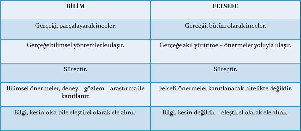 FELSEFE-BİLİM İLİŞKİSİ Felsefe ile bilim sıkı bir ilişki içerisindedir.