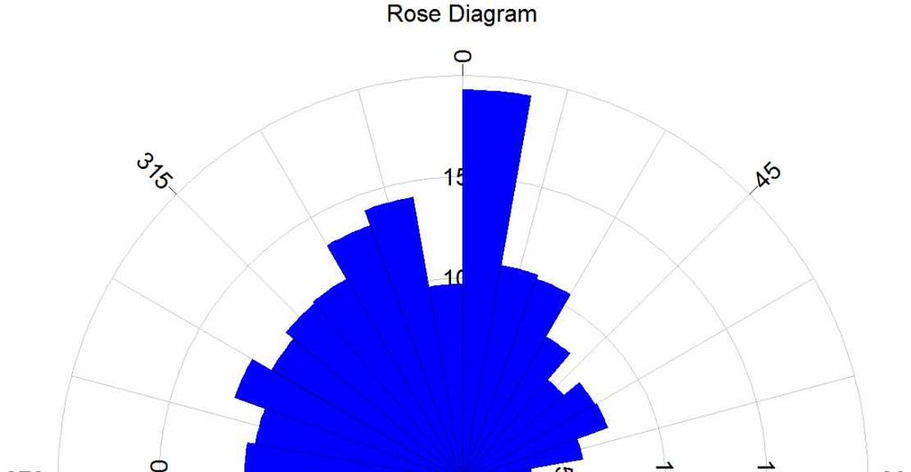 Şekil 5. Darköprü Deresi Havzası nda akarsuların akış doğrultusundan elde edilen rose diyagramı 3.MATERYAL VE YÖNTEM Bu çalışmada veri olarak SYM ve jeoloji haritası kullanılmıştır. Sahaya ait 1/25.
