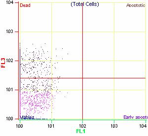 45 6. DENEYSEL SONUÇLAR VE TARTIŞMALAR 6.1 Poliakrilik Asitin J774 Hücrelerine Apoptotik Etkisinin İncelenmesi Molekül ağırlığı 30.000 ve 100.