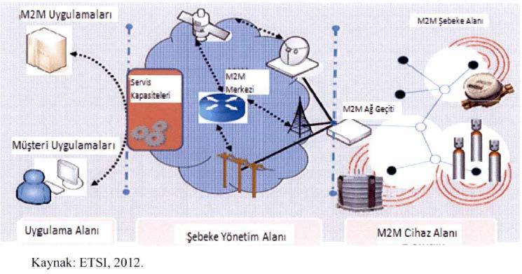 M2M Mimari Yapısı M2M cihazların otonom ya da bir kullanıcı tetiklemesiyle bilgi üretimi M2M uygulama alanından elektronik forma dönüşmüş verilerin iletişim kurulacak