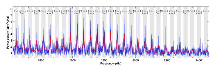 Global Sismik Parametrelerin Elde Edilmesi Sonuç olarak güç spektrumu Harvey-benzeri bir profile sahip bir arkaalan (background) (B(ν)) ve onun üzerine oturan Lorentz