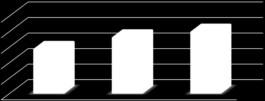 2015-2017 yılları arasında Üniversitemiz başlangıç ödenekleri Şekil 1 de gösterilmiştir. Şekil 1. 2015-2017 Başlangıç Ödenekleri Grafiği 1.000.000.000 800.000.000 585.121.000 734.137.000 807.450.