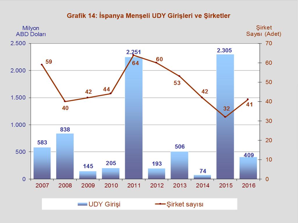 İspanya 2015 yılında, 2011 yılındaki 2,25 milyar ABD Doları yatırım tutarını geride bırakarak, 2,31 milyar ABD Doları yatırım tutarı ile en yüksek değerine ulaşan İspanya kaynaklı doğrudan