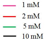 Akim 42 polimerin büyümesinin azaldığı gözlemlenmiģtir. Farklı deriģimlerde elde edilen poli- FADABSO kaplı elektrotların monomer içermeyen 0.