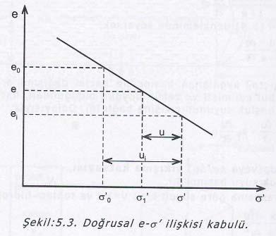 KONSOLİDASYON DERECESİ Belirli bir gerilme artımı altında bulunan bir tabakada, zamana ağlı olarak boşluk su basıncının değişimi, yani yüzde konsolidasyonu ifade eder.