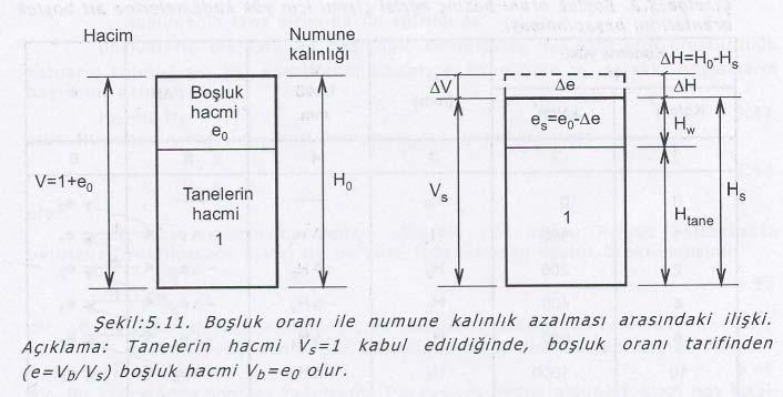 BOŞLUK ORANI BASINÇ İLİŞKİSİ a Deney Sonu Su Muhtevası ve Özgül Ağırlıktan Boşluk Oranı Hesabı Deney Başlangıcında Hacmi: V Kalınlığı: H Boşluk Oranı: e0 Deney Sonunda Hacmi: Vs Hacim Değişimi:ΔV