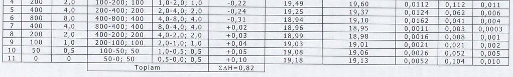 0,0081/50=1,16*10 4 m2/kn