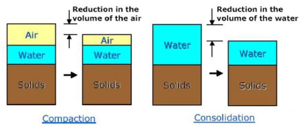 KONSOLİDASYON OTURMASI: Ince taneli doygun zeminlerde, boşluları işgal eden suyun yük etkisi ile zeminin boşluklarından dışarı çıkması sonucu meydana gelen, yavaş fakat uzun süre devam eden hacim