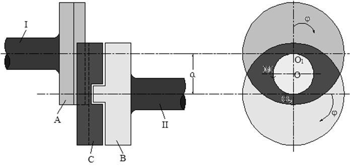 Oldham Kavraması Şekilde C diskinin üzerinde, radyal doğrultuda, birbirine dik iki kanal vardır.