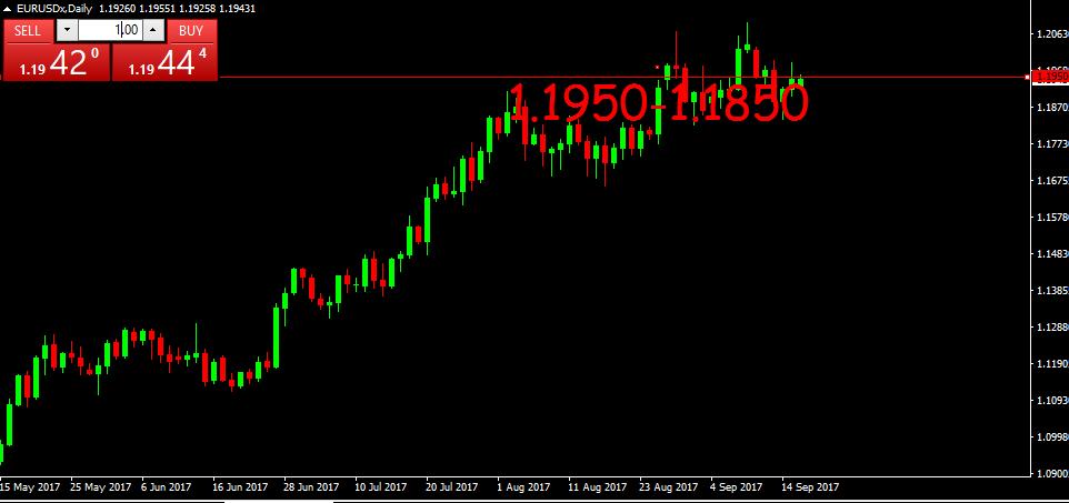 EUR-USD TÜFE rakamlarının da etkisiyle 1,1842 olarak belirttiğimiz destek aralığına kadar gerileyen bir parite ile karşılaştık.