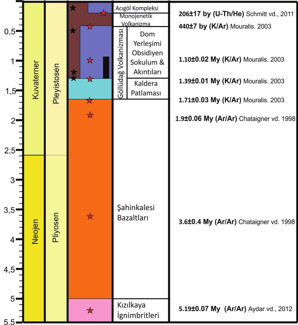 Göllüdağ Volkanik Kompleksi İçerisinde Kültürel ve Jeolojik Miras Öğeleri KVB nin volkanik stratigrafisi, Geç Miyosen ile Geç Pleyistosen arasında gerçekleşmiş sürekli volkanizmanın patlamalı