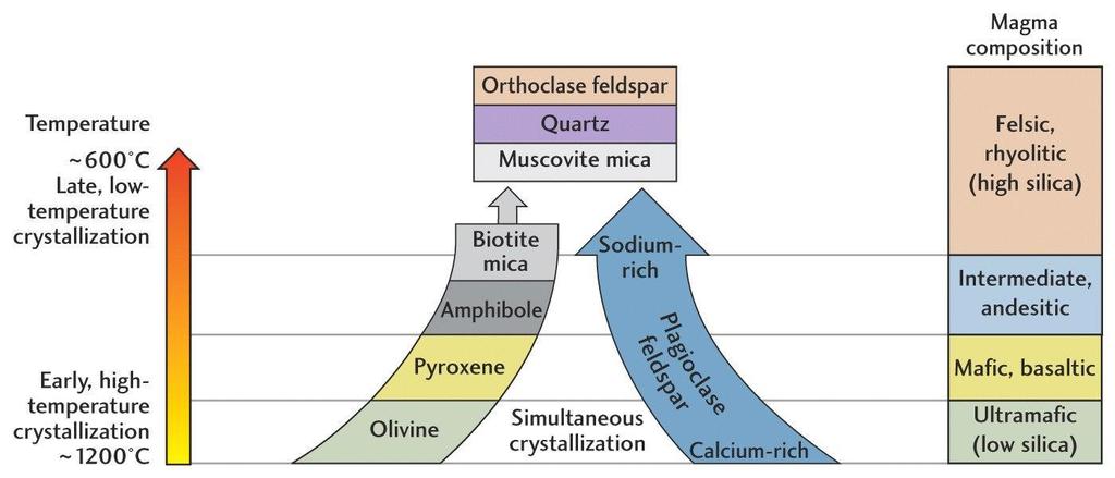 A) MAĞMATİK ERGİYİKLER A1) Mağmanın kristallenmesi ile oluşan oluşuklar 2) Kesirli kristallenme oluşukları: Mağmatik ergiyiğin yavaşça